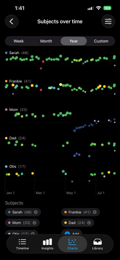 Subjects over time chart