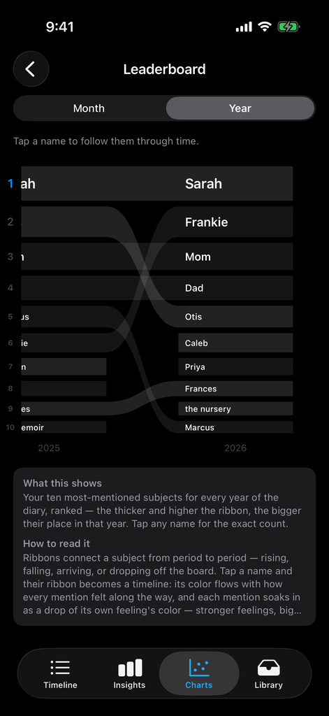 Leaderboard