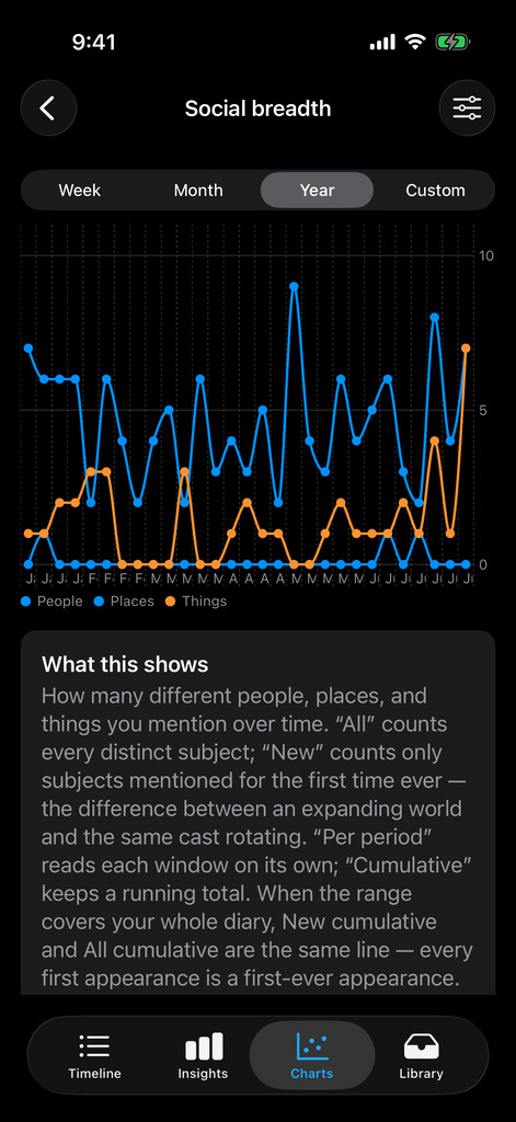 Social breadth
