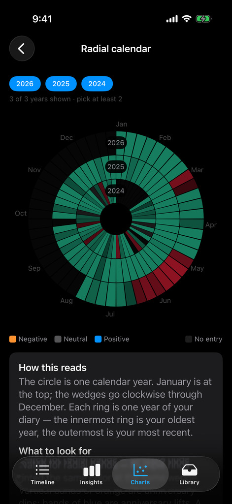 Radial calendar