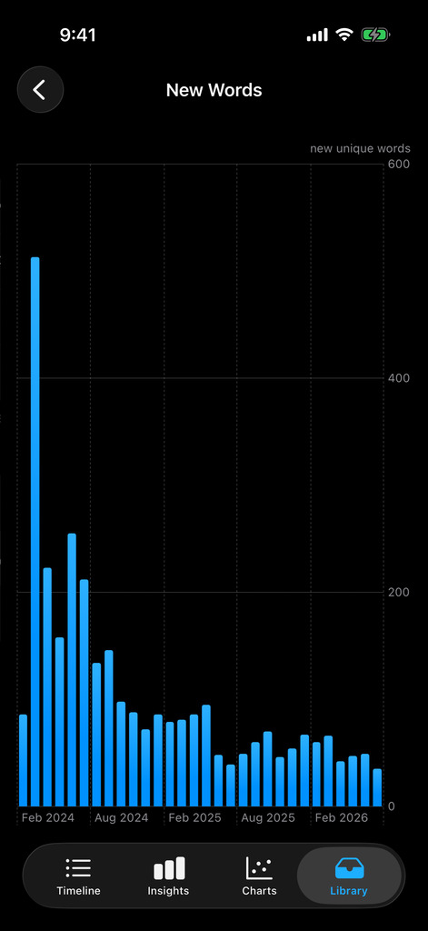 Charts — Unique words over time