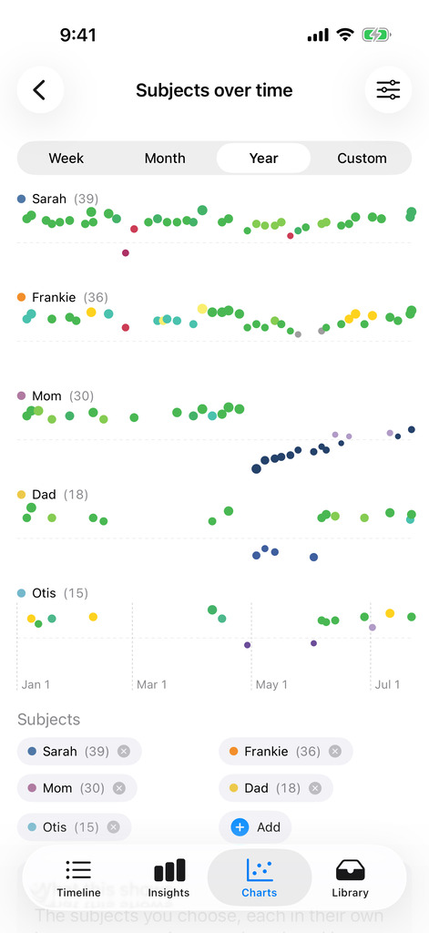Subjects over time