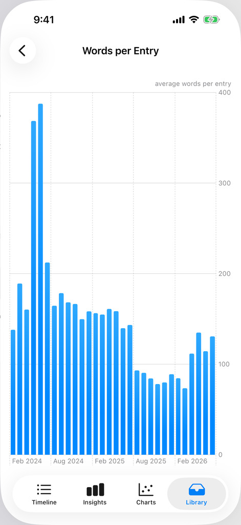 Charts — Words per entry