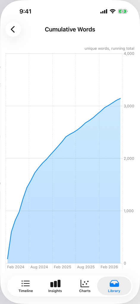 Charts - Cumulative words